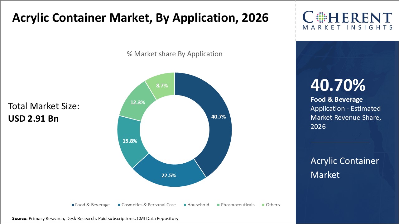 Acrylic Container Market, By Application Acrylic Container Market, By Application